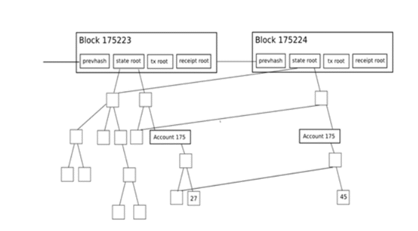 Ethereum Bloklar ve State Root