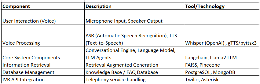 Building an Intelligent IVR System with Advanced Conversational AI and LLM Agents