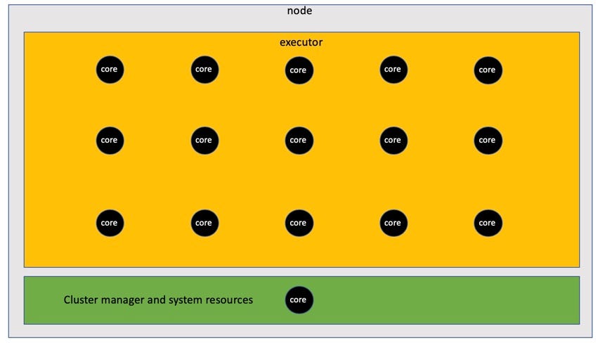 Node has 15 cores for 1 executor and one core for the OS and cluster manager