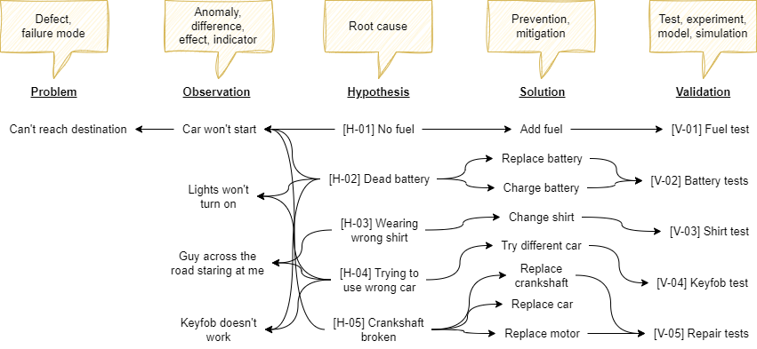 A 5-column flowchart showing the column titles Problem, Observation, Hypothesis, Solution and Validation. Each column contains a number of items from that category, while arrows connect the individual items to other items in other columns. This particular example shows the chart for the case where a car won’t start, linking hypotheses like “no fuel” or “dead battery” to the observations and potential solutions