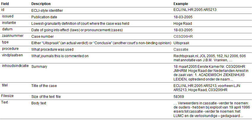 Data schema for Dutch legal data for Haystack neural search engine