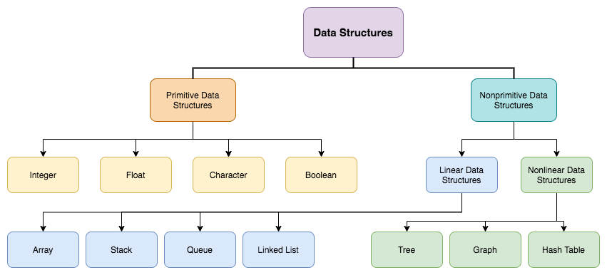 A phylogeny of data structures; showing both primitive and non-primitive forms.