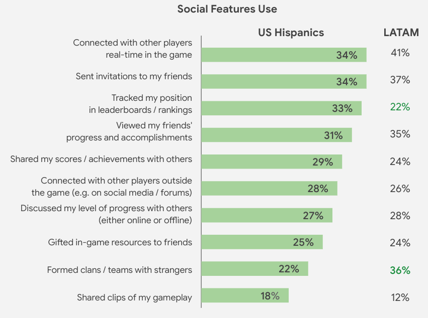 The most used social features in games compared between US Hispanic and Latin American gamers.