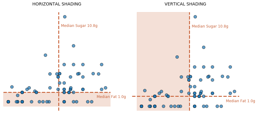 One plot with the area less than the median fat shaded and another with the area less than the median sugar shaded