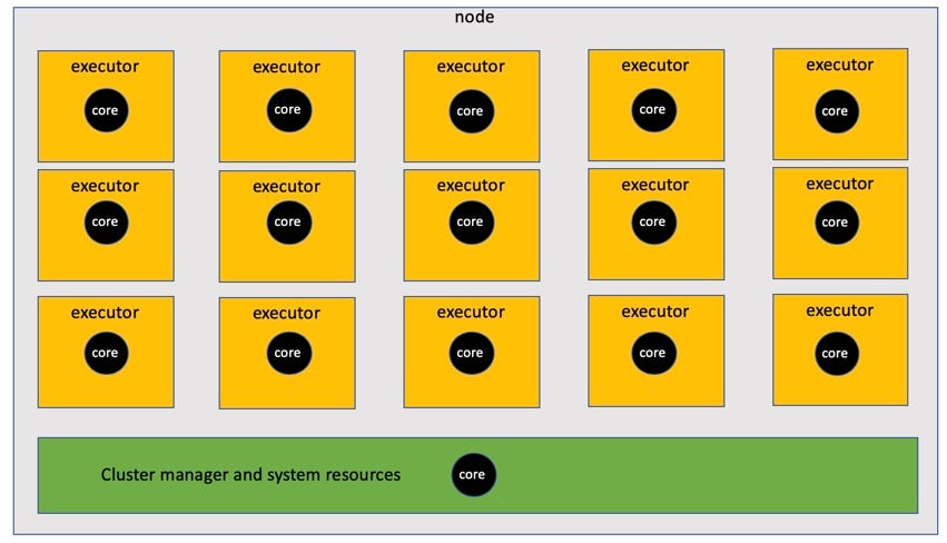 Node has 15 executors, one on each core, plus one core for OS and cluster manager