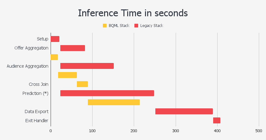 Inference times in BQML compared to our legacy stack (similar to Vertex AI Batch Inferences)