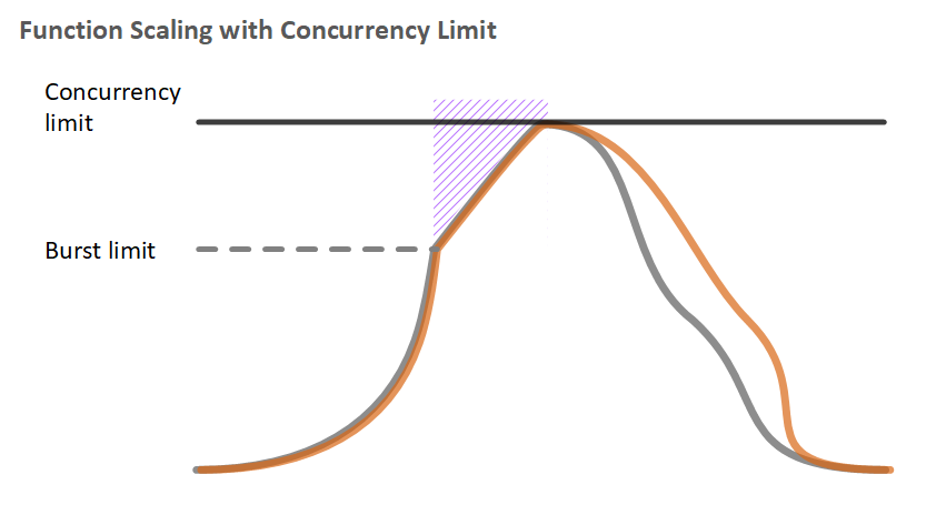 Tight and automatic scaling of AWS Lambda