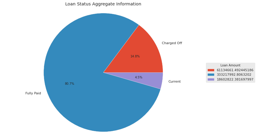 Loan amount status