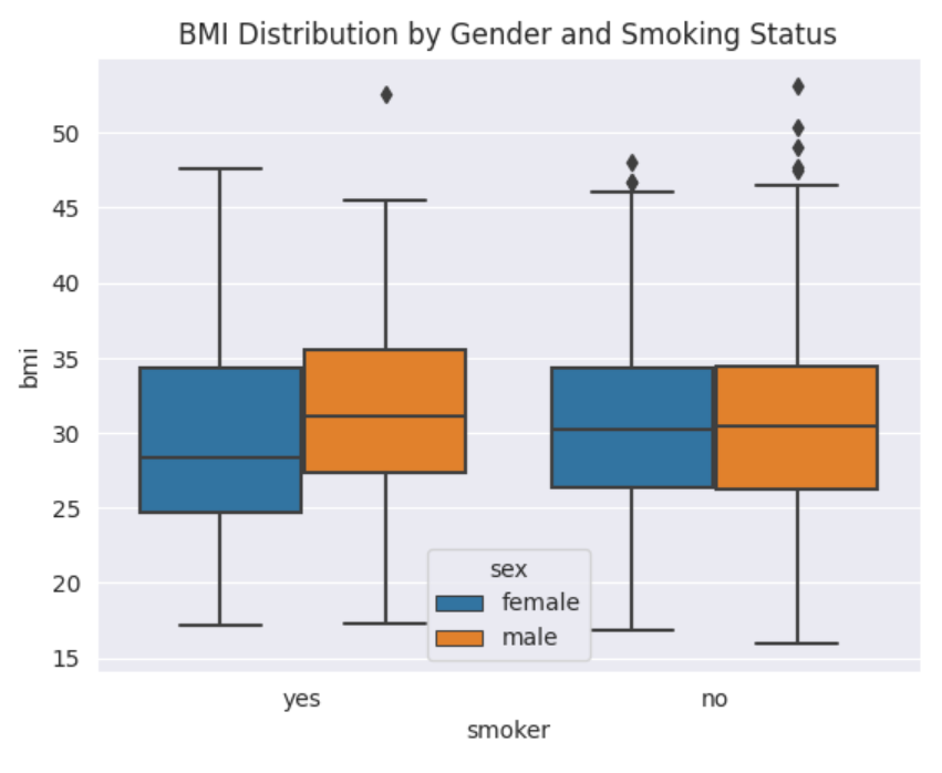 BMI Distribution by Gender and Smoking Status