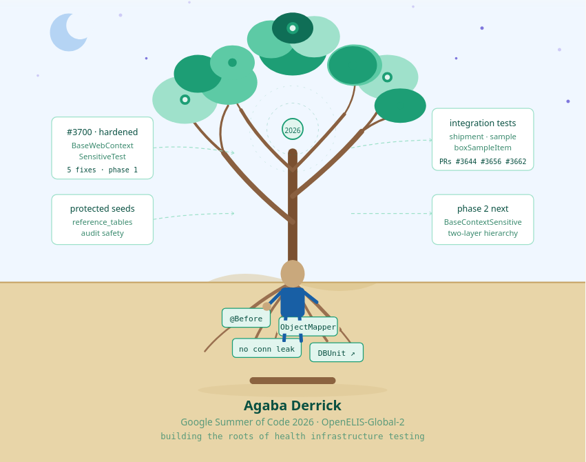 GSoC Week 2: Hardening the Backbone of OpenELIS Integration Testing