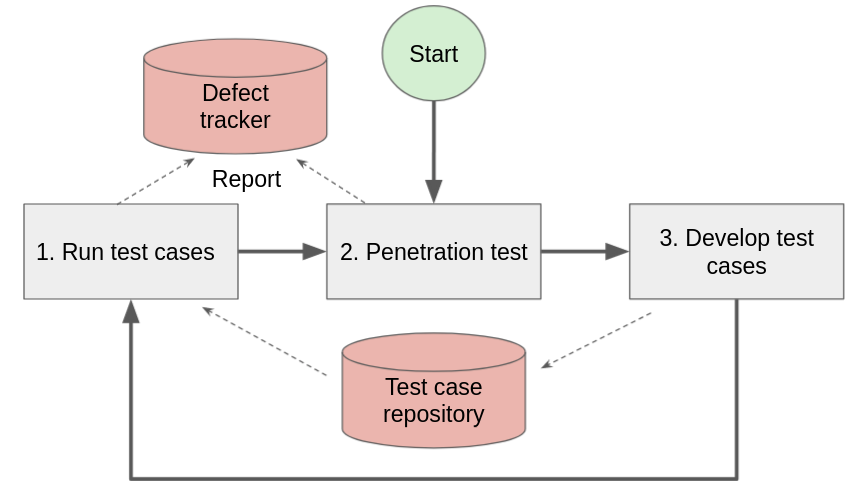 The cycle of 1) automated tests, 2) penetration testing, and 3) development of test cases and defect tracker, starting point, and test case repository.