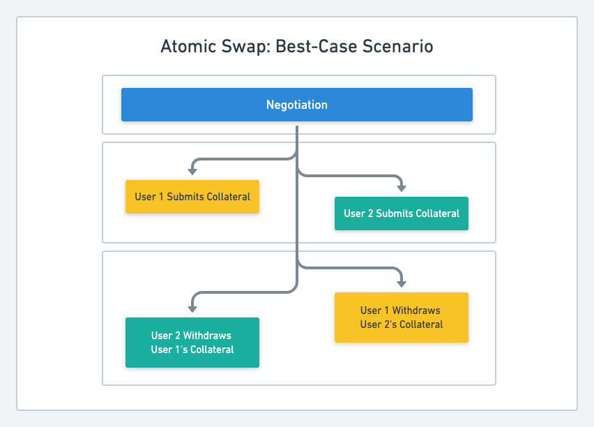 The 5  steps of an atomic swap between Bitcoin and Ethereum. Diagram created by Summa.