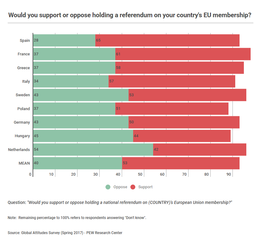 support for the referendum