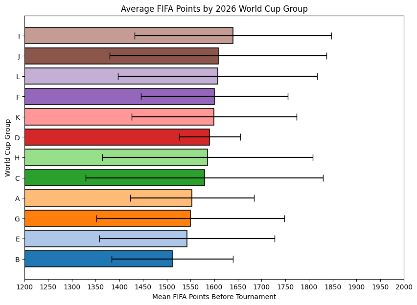 What World Cup Group Was the Toughest? A Data Driven Approach.