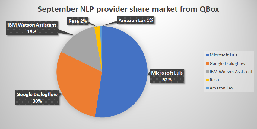 Chatbot Provider Market Share