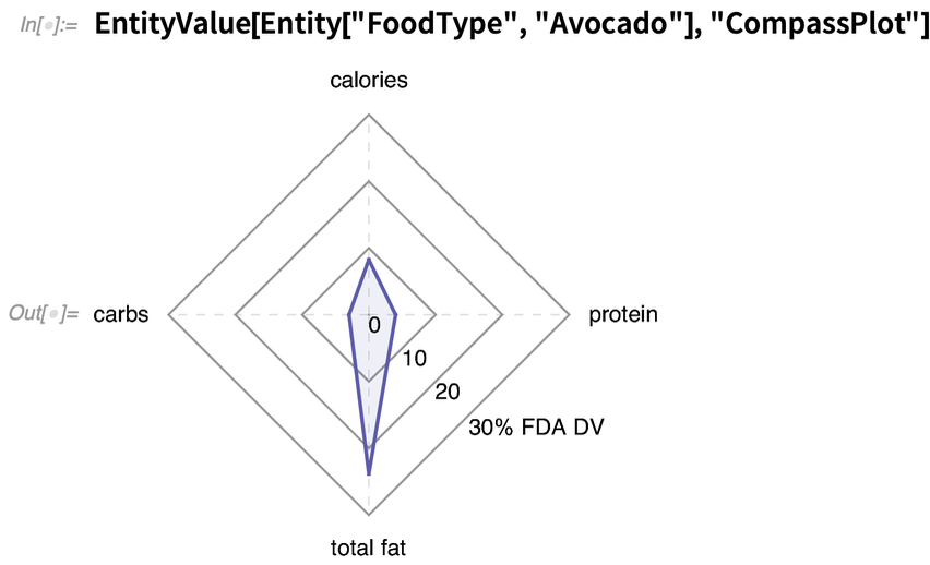 CompassPlot graph for avocado