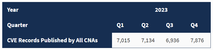CVE Records Published by All CNAs in CY 2023: Q1 = 7,015; Q2 = 7,134; Q3 = 6,936; Q4 = 7,876