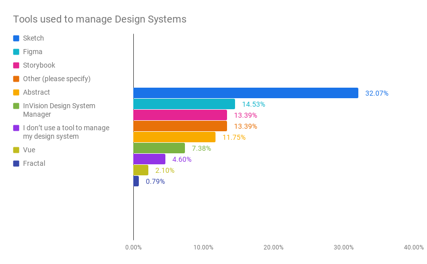 Fig. 2 Bar chart that illustrates the popular design system tools being used by our respondents. Top tool used is Sketch