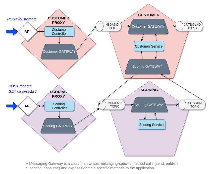 A Messaging Gateway is a class than wraps messaging-specific method calls (send, publish, subscribe, consume) and exposes domain-specific methods to the application.