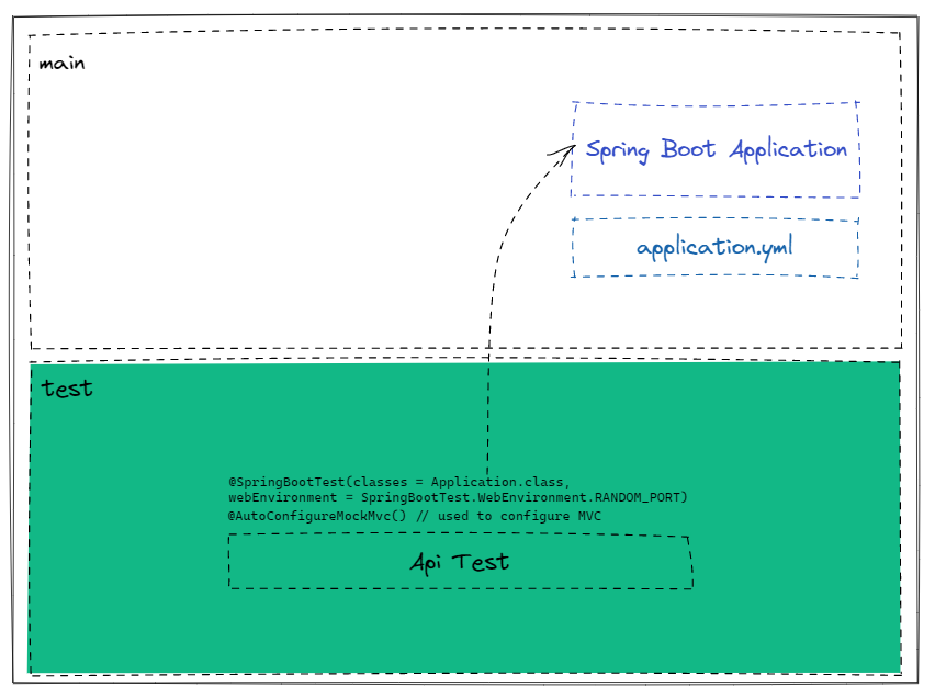 Structure of an API Test with autoconfigured MVC