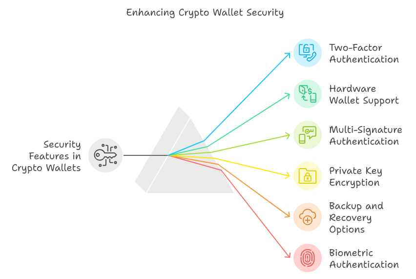 Crypto Wallets