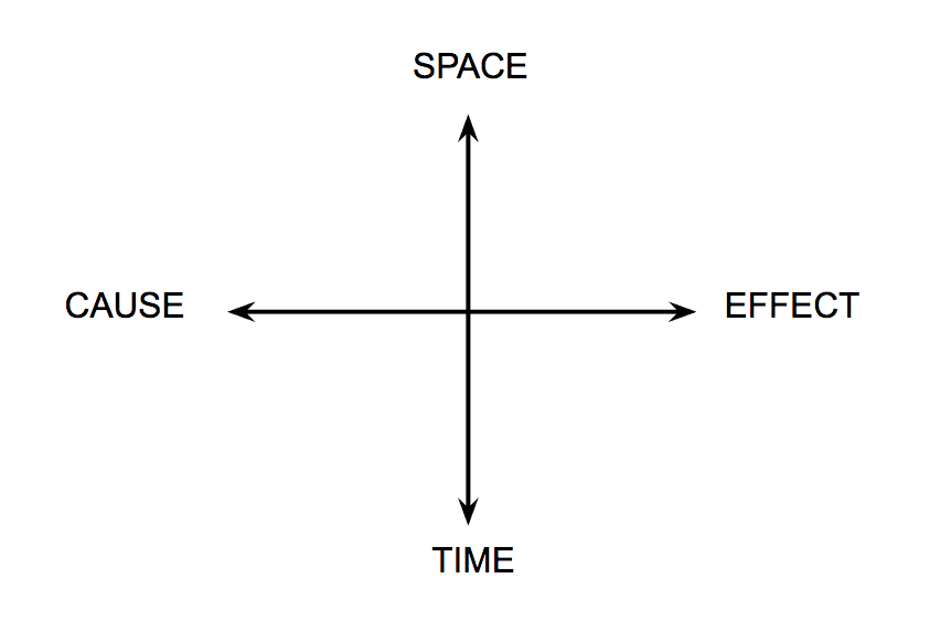 Matrix of Space and Time versus Cause and Effect.
