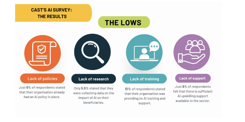 Infographic showing a summary of the ‘lows’ of the CAST AI survey results, namely a lack of policies, lack of research, lack of training and lack of support.