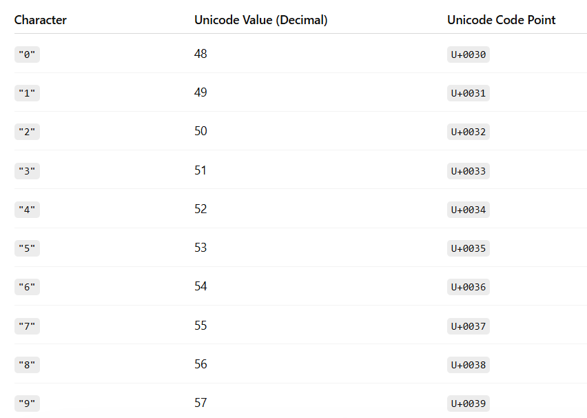 I Thought JavaScript’s sort() Followed the Number Line. I was wrong.