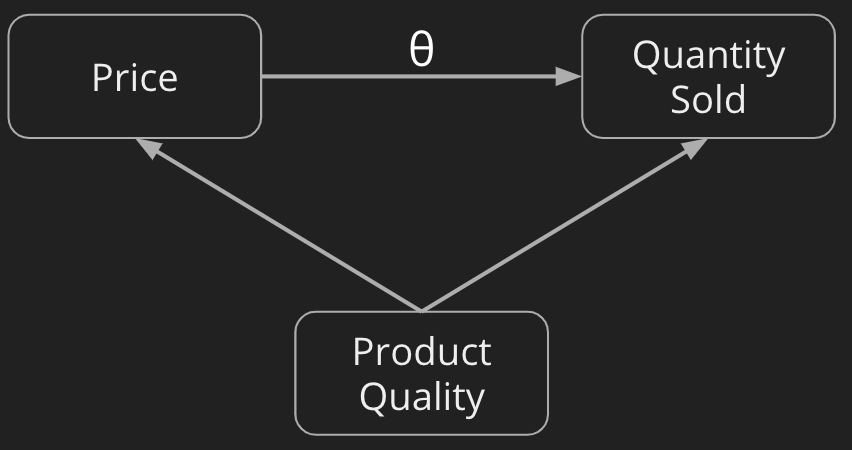 A minimum causal graph between price and quantity, with product quality as only confounder