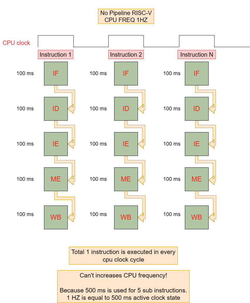 In this image cpu clock frequency is 1hz so clock is active for 500 ms and inactive for 500 ms