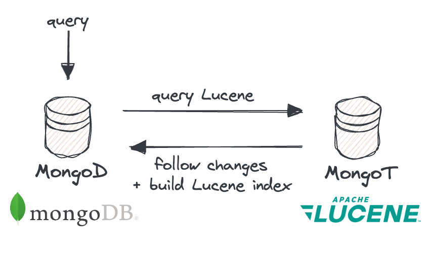 The image shows two processes: MongoD and MongoT. Queries are made against MongoD, and optionally these queries involve a search on the Lucene index managed by MongoT. MongoT watches the oplog of the MongoD using change streams, to keep its index up to date with data changes in MongoD.