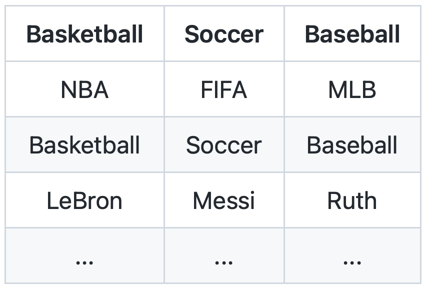 Example keywords for different sports classification categories.