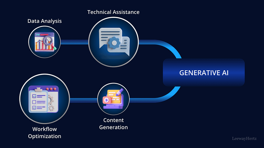 Generative AI in Business Operations