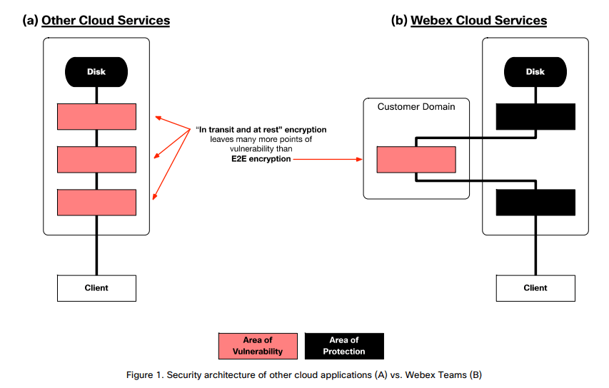 Graphic comparing Webex Cloud services to other cloud services