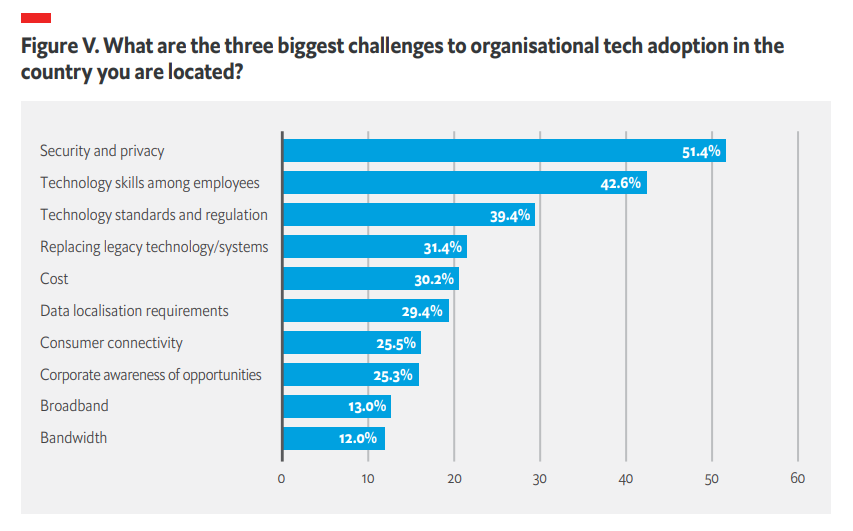 Challenges of Technology Adoption: 2. Data Protection and Security Concerns