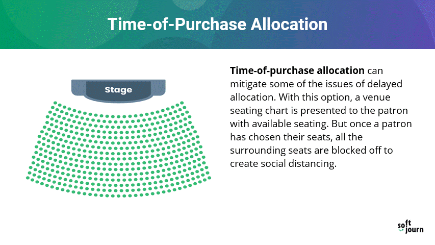 A slide explains how a time of purchase allocation social distancing algorithm works.