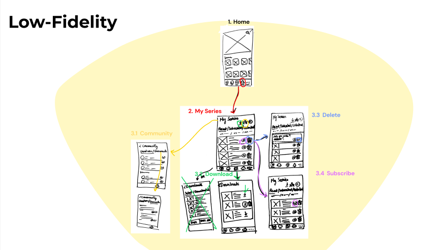 Low-fidelity wireframes: Homepage to “My Series “ page, then a flow that takes the user to a Community page with two tabs. A second flow that takes the user to a Download page. The Delete option and the Subscribe option are both included in each item.