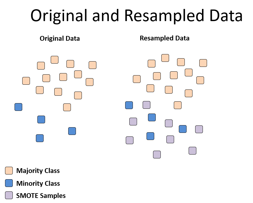 Basics of GANs & SMOTE for Data Augmentation