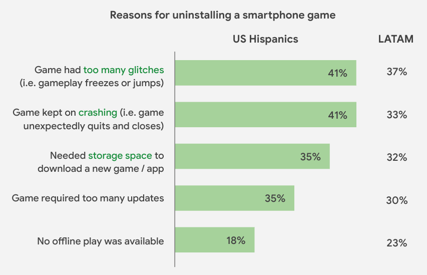 The top 5 reasons for uninstalling a smartphone game compared between US Hispanic and Latin American gamers.