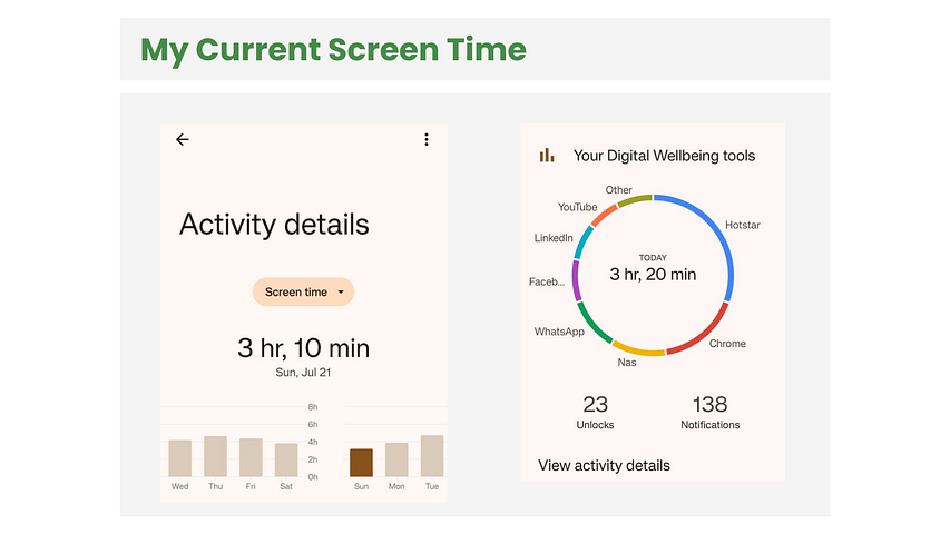 Screenshot from my phone’s digital wellbeing settings (monthly and today’s screentime)