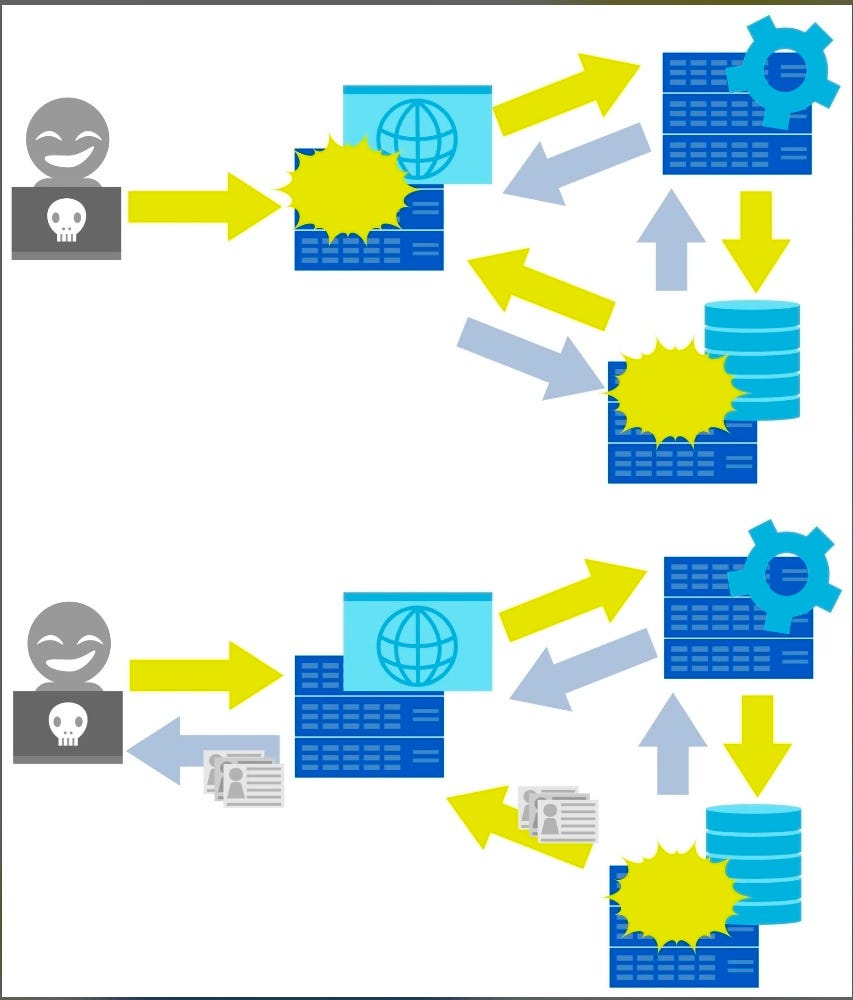 Understanding SQL Injection in Unix/Linux Environments
