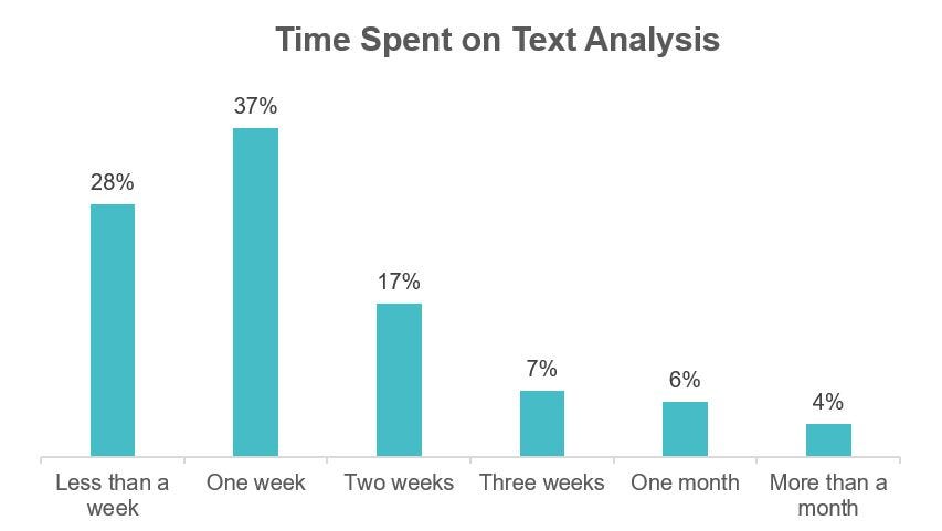 The time spend on analyzing open-ended responses