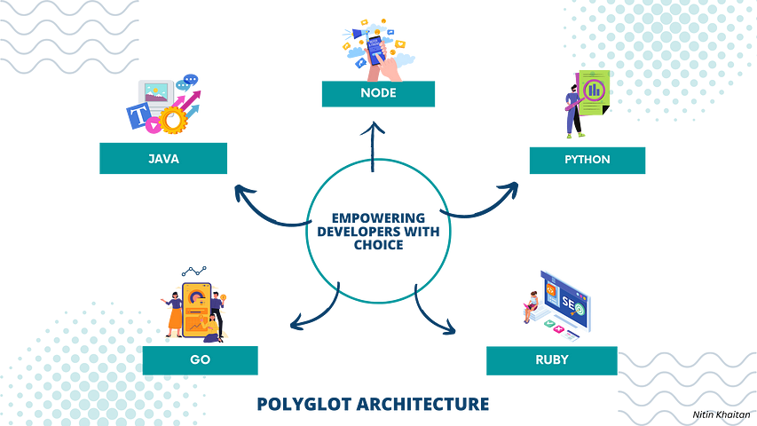 A visual representation of the concept of Polyglot Architecture, showcasing the diversity of technology stacks and programming languages used in modern organisations