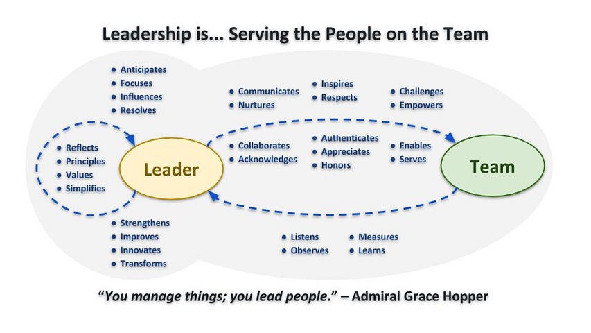 Diagram showing the attributes of great leaders and the relationship to their teams. The title is: Leadership is serving the People on the Team. A quote from Admiral Grace Hopper is also included: “You manage things; you lead people.”