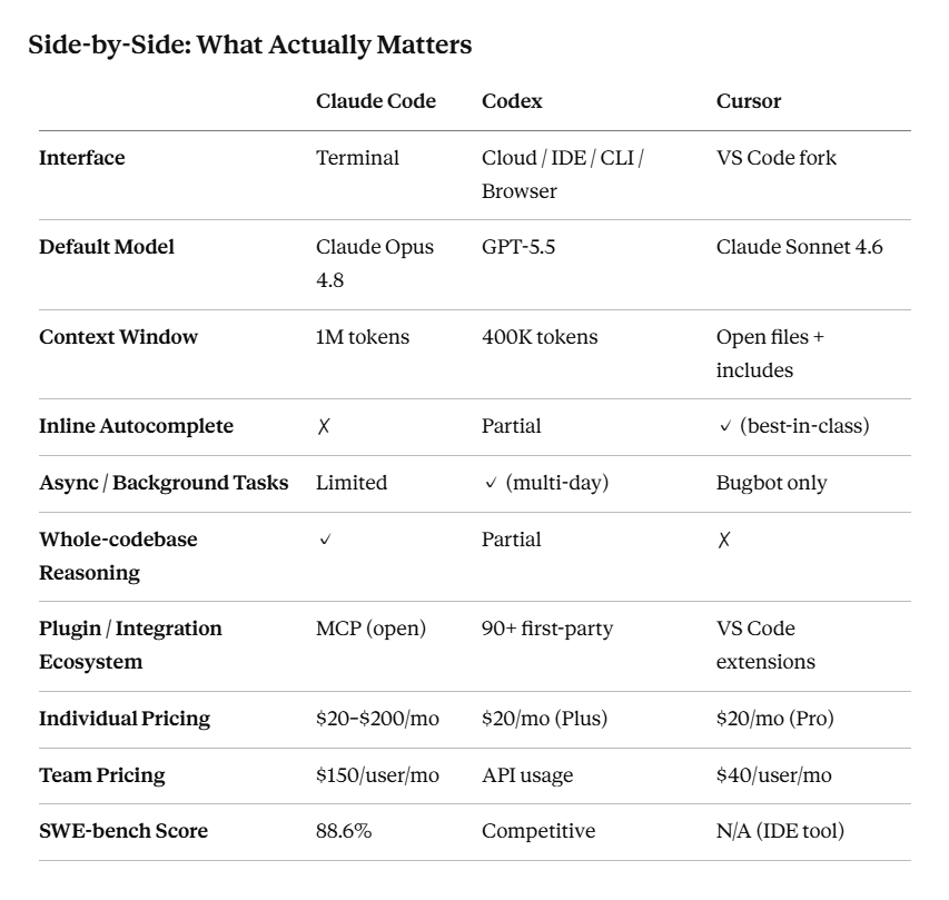Claude Code vs. Codex vs. Cursor: The AI Coding Agent Showdown Engineers Are Talking About