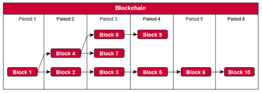 The hash-tree structure of the blockchain