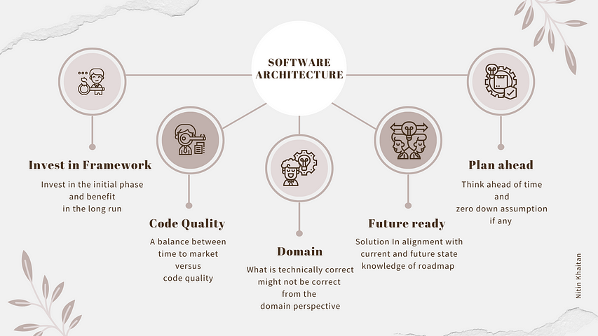 A good quality code can’t be achieved with a compromised timeline/cost in delivery. It’s the key to good Software Architecture.