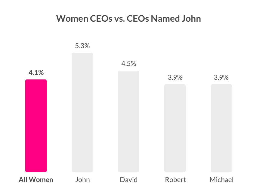 graphic on women CEOs by Lemonade Renters & Home Insurance