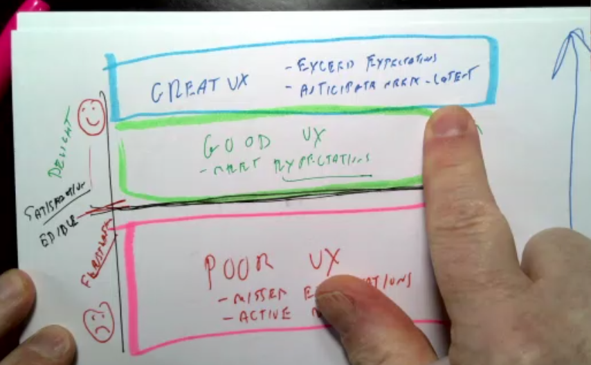 This is a picture from the webinar. It shows Jared Spool pointing at a diagram he has drawn. On the y axis it has poor UX which becomes good ux which becomes great ux. The ux is increased by the increasing value that is delivered.