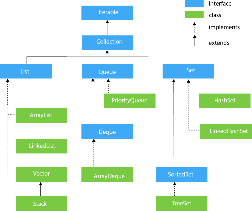 Hierarchy of Collection framework